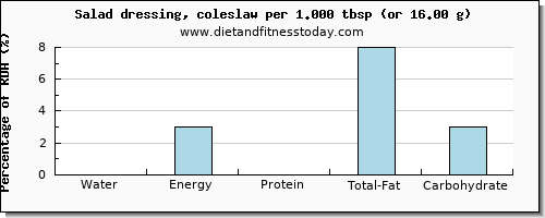 water and nutritional content in salad dressing
